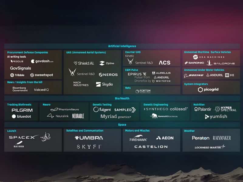 Defense Market