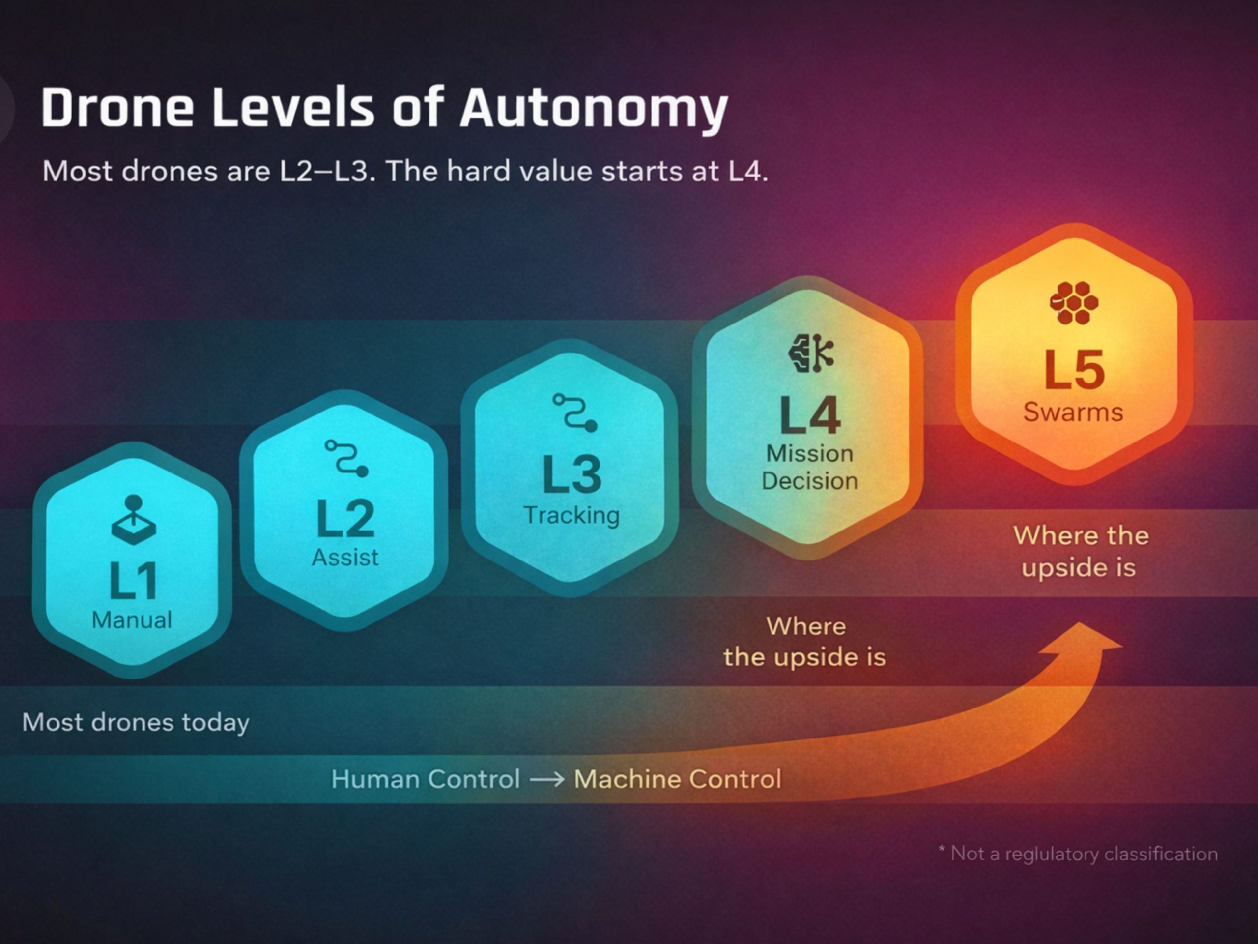 The 5 Levels of Drone Autonomy